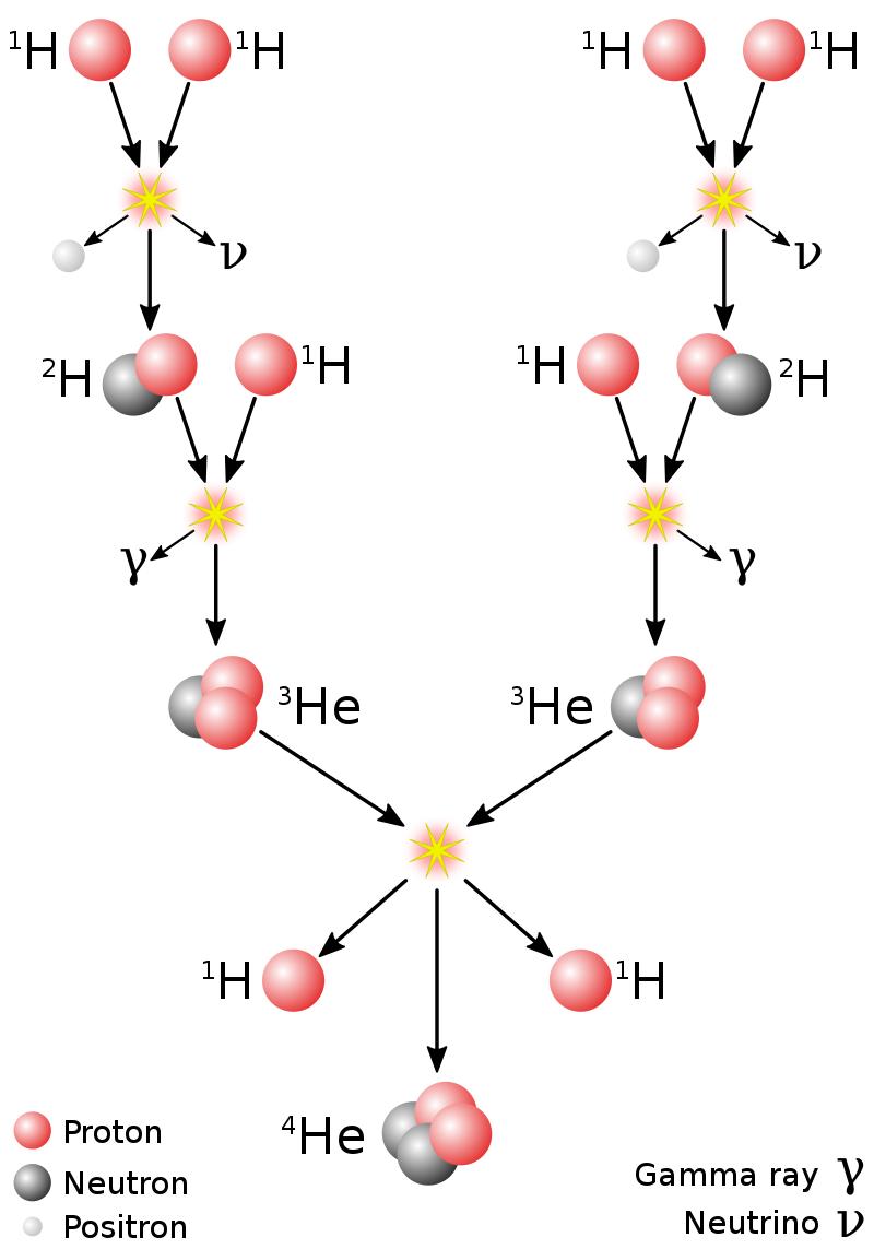 A diagram of the proton-proton chain reaction